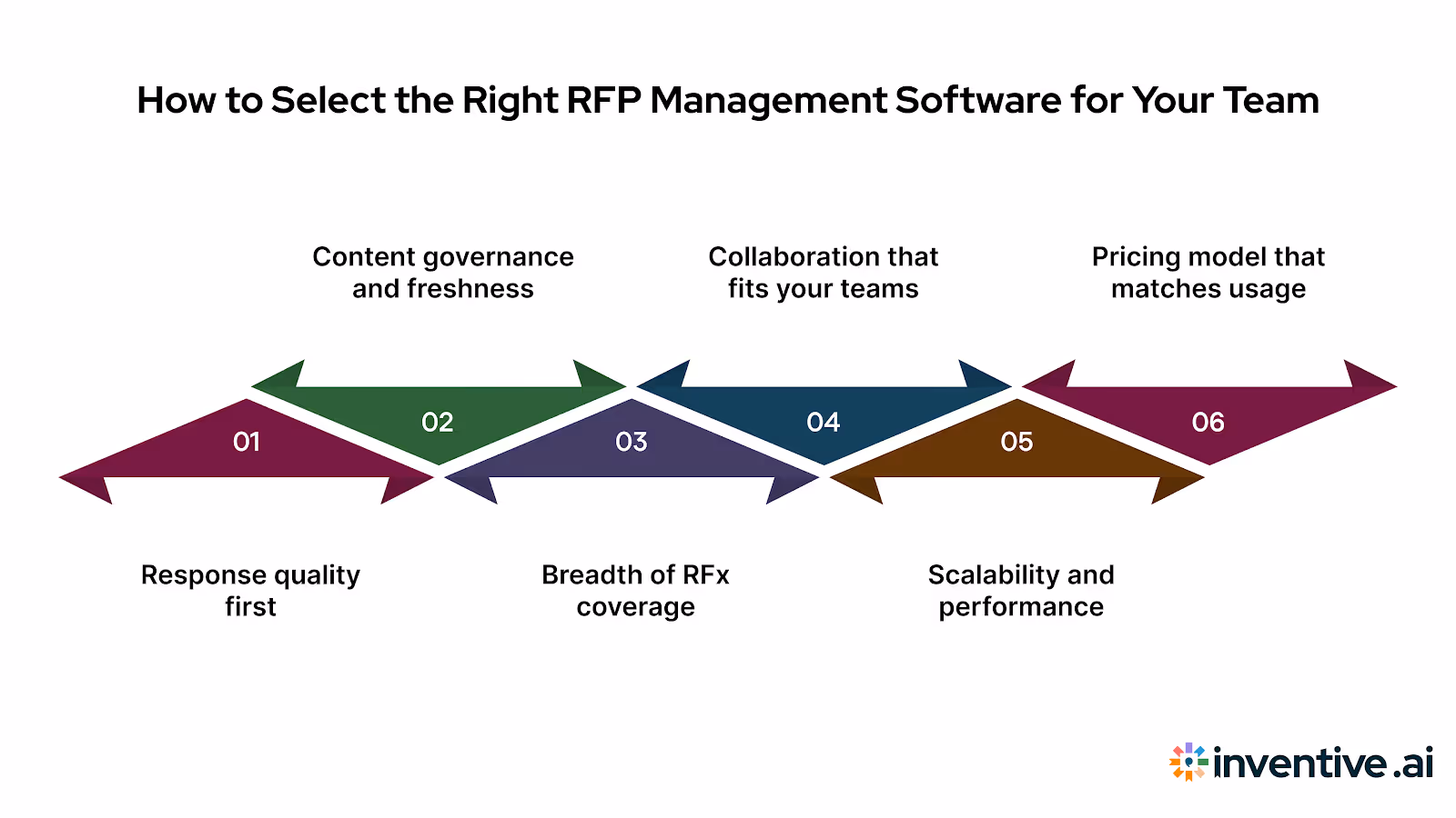 How to Choose the Right RFP Management Software for Your Team
