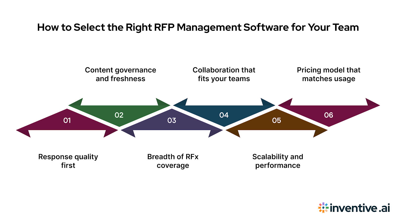 How to Choose the Right RFP Management Software for Your Team