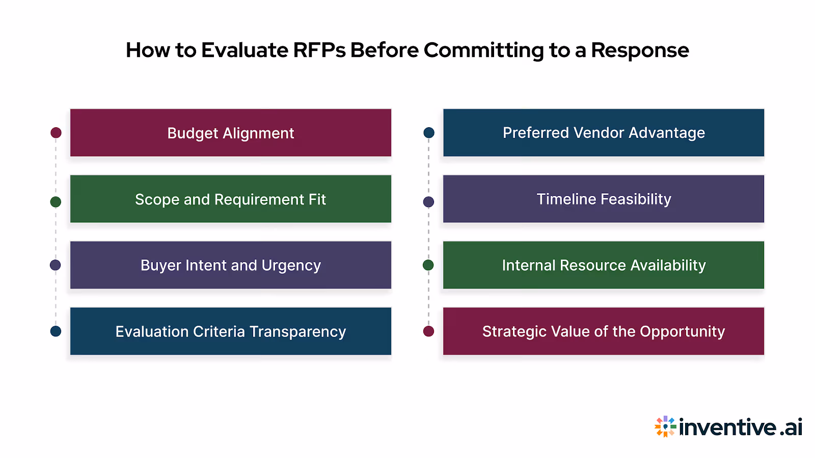 How to Qualify RFPs Before You Decide to Respond?