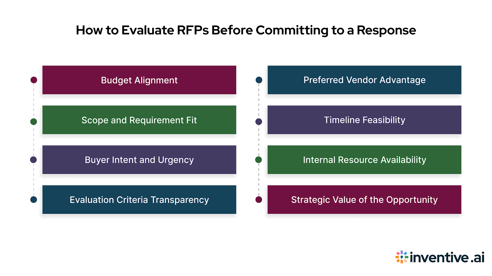 How to Qualify RFPs Before You Decide to Respond?