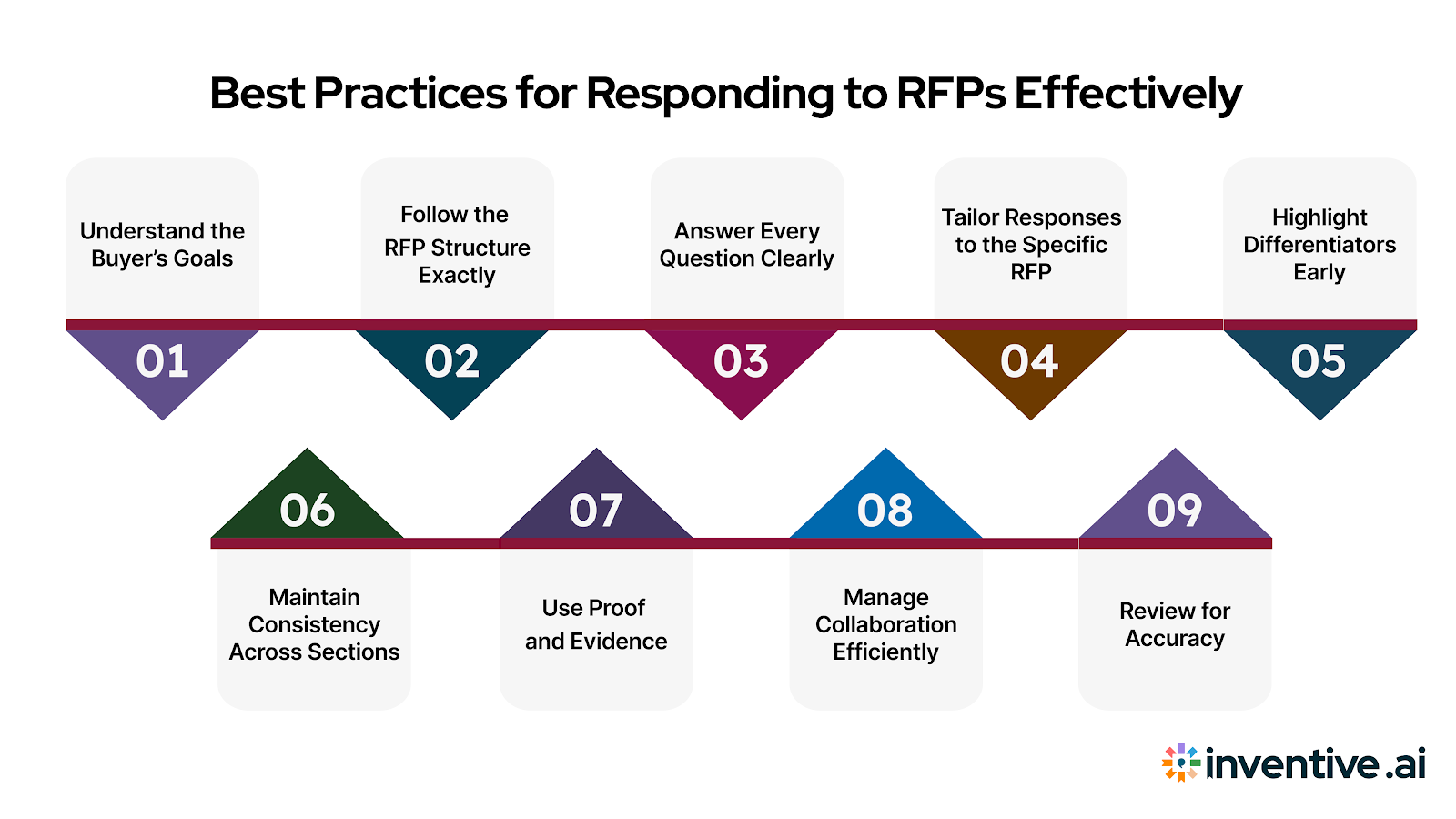 How to Respond to RFPs More Effectively?