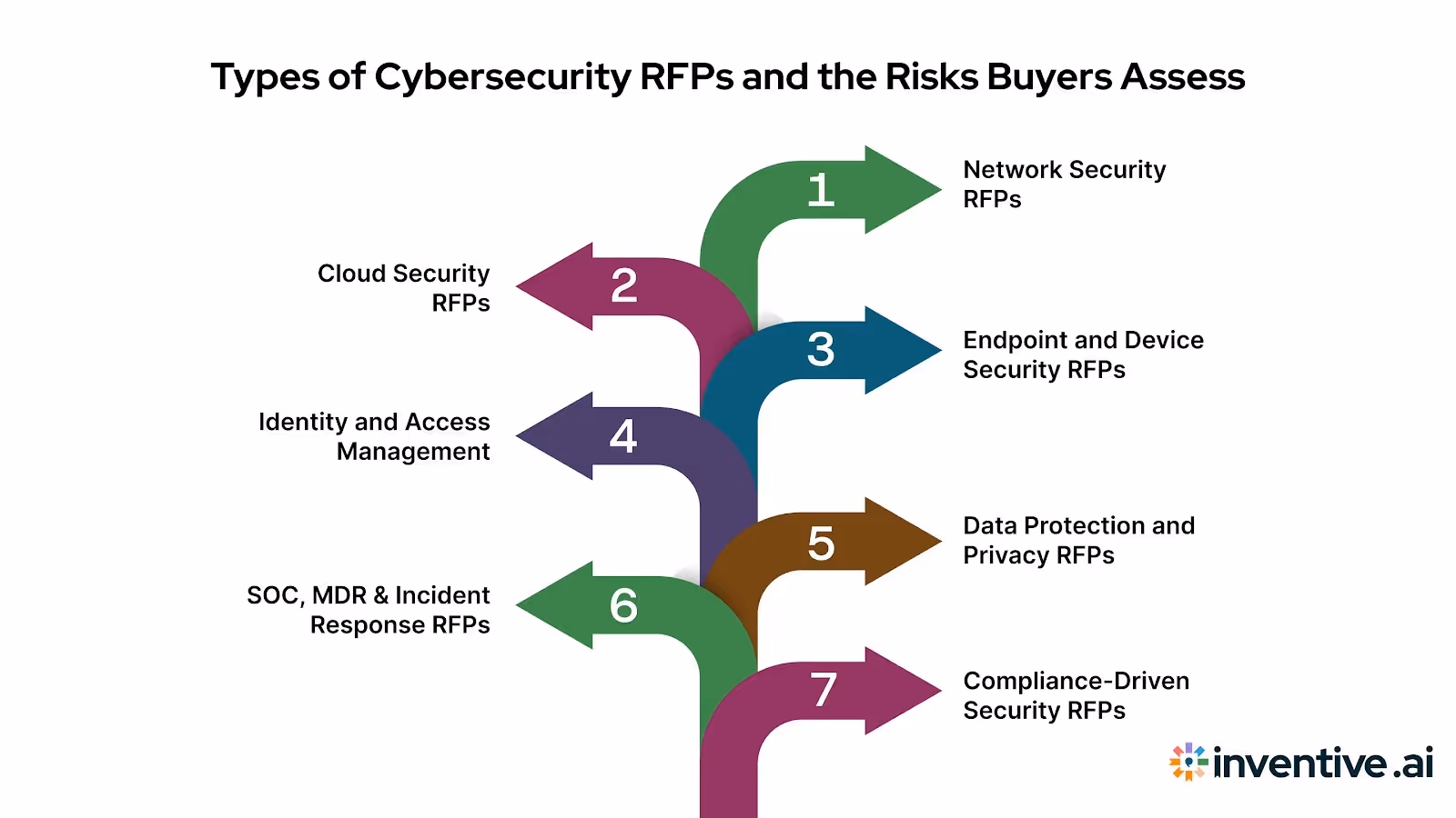 Cybersecurity RFP Types and the Risks Buyers Are Evaluating