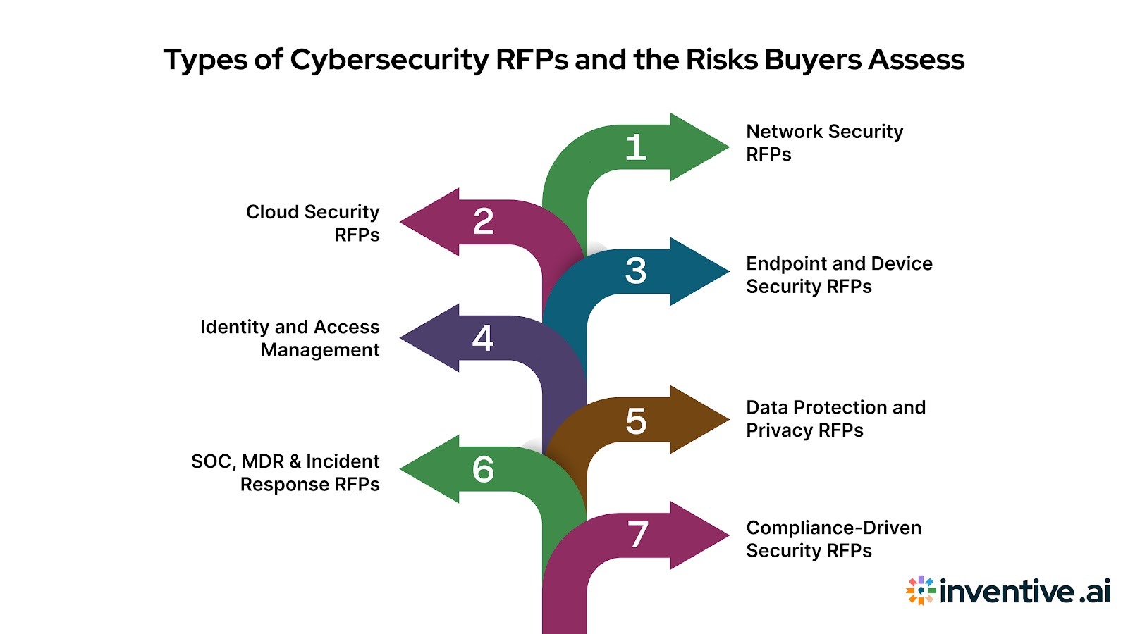 Cybersecurity RFP Types and the Risks Buyers Are Evaluating