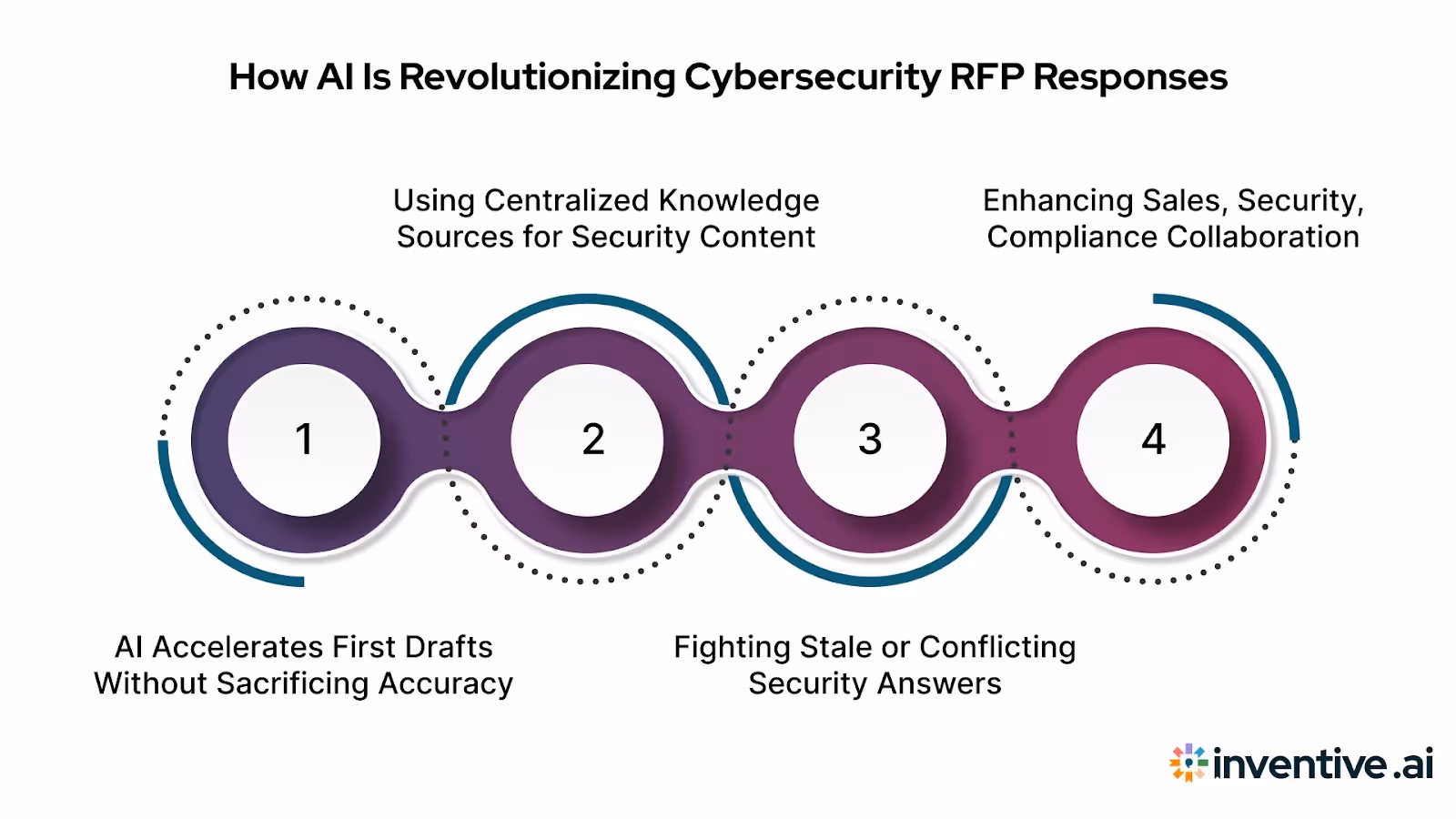 How AI Is Transforming Cybersecurity RFP Responses