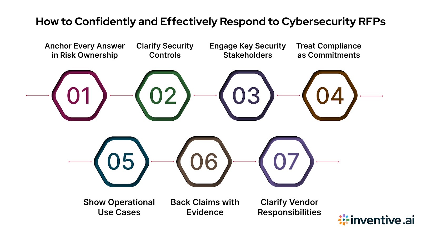 How to Respond to Cybersecurity RFPs With Confidence and Control