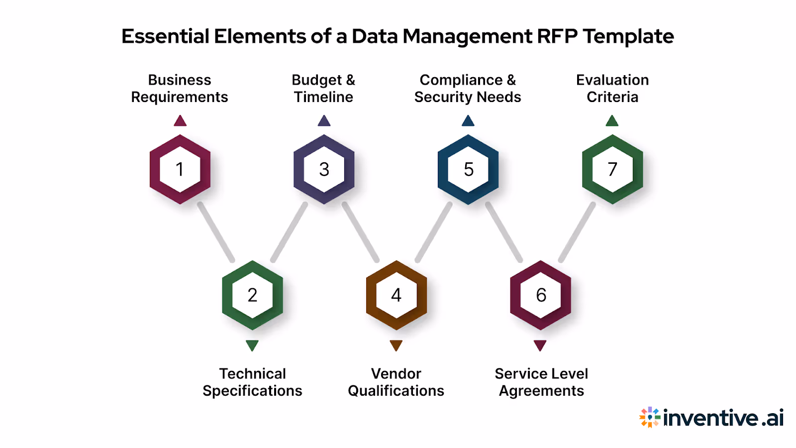 Key Components of a Data Management RFP Template