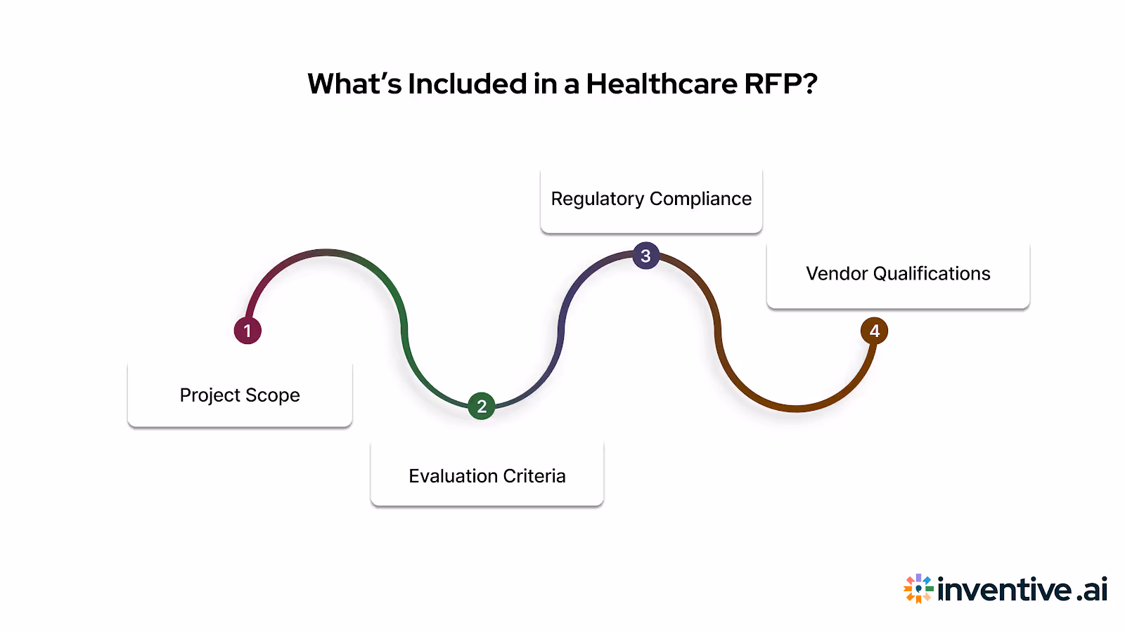 What Does an RFP in Healthcare Include?