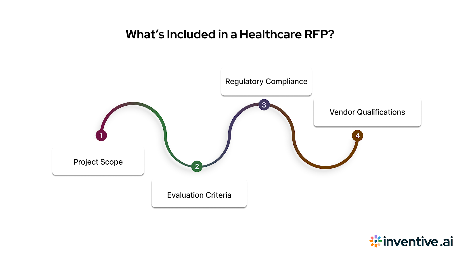 What Does an RFP in Healthcare Include?