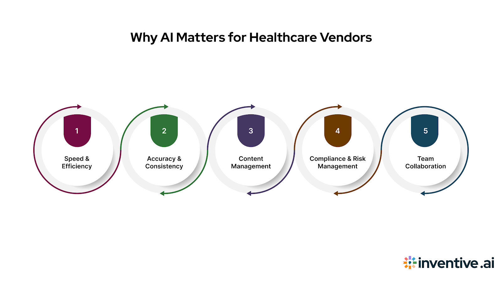 Why AI is Important for Healthcare Vendors