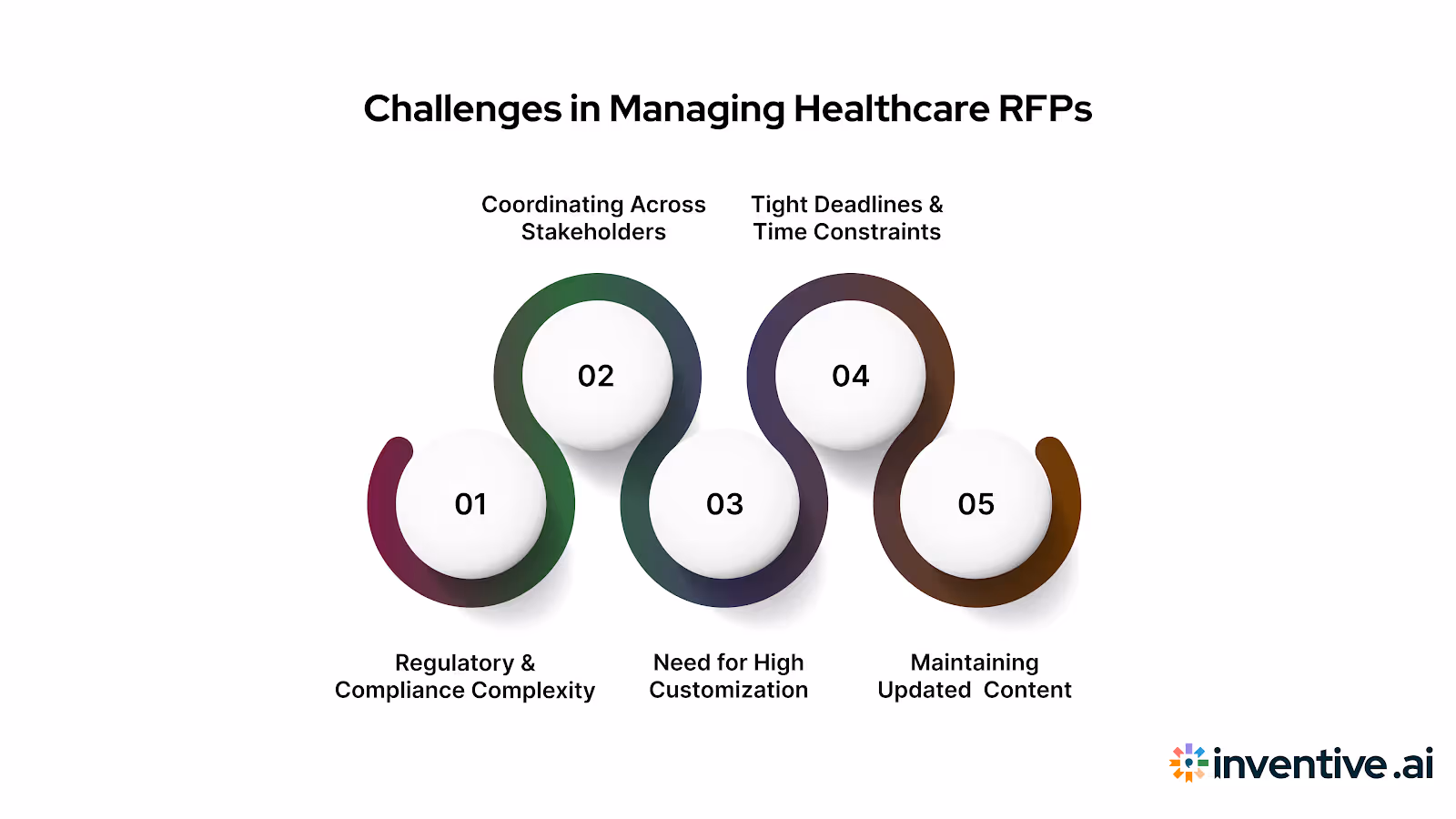 Challenges in Healthcare RFP Management
