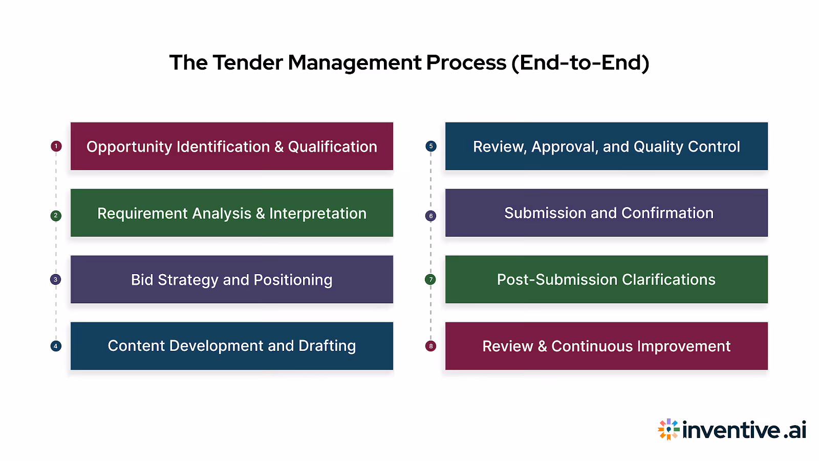 The Tender Management Process (End-to-End)
