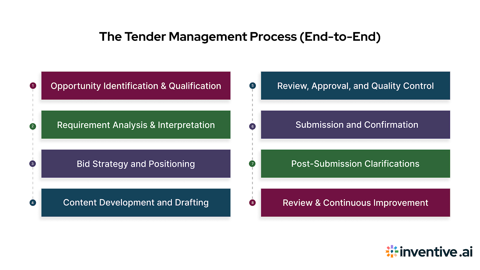 The Tender Management Process (End-to-End)