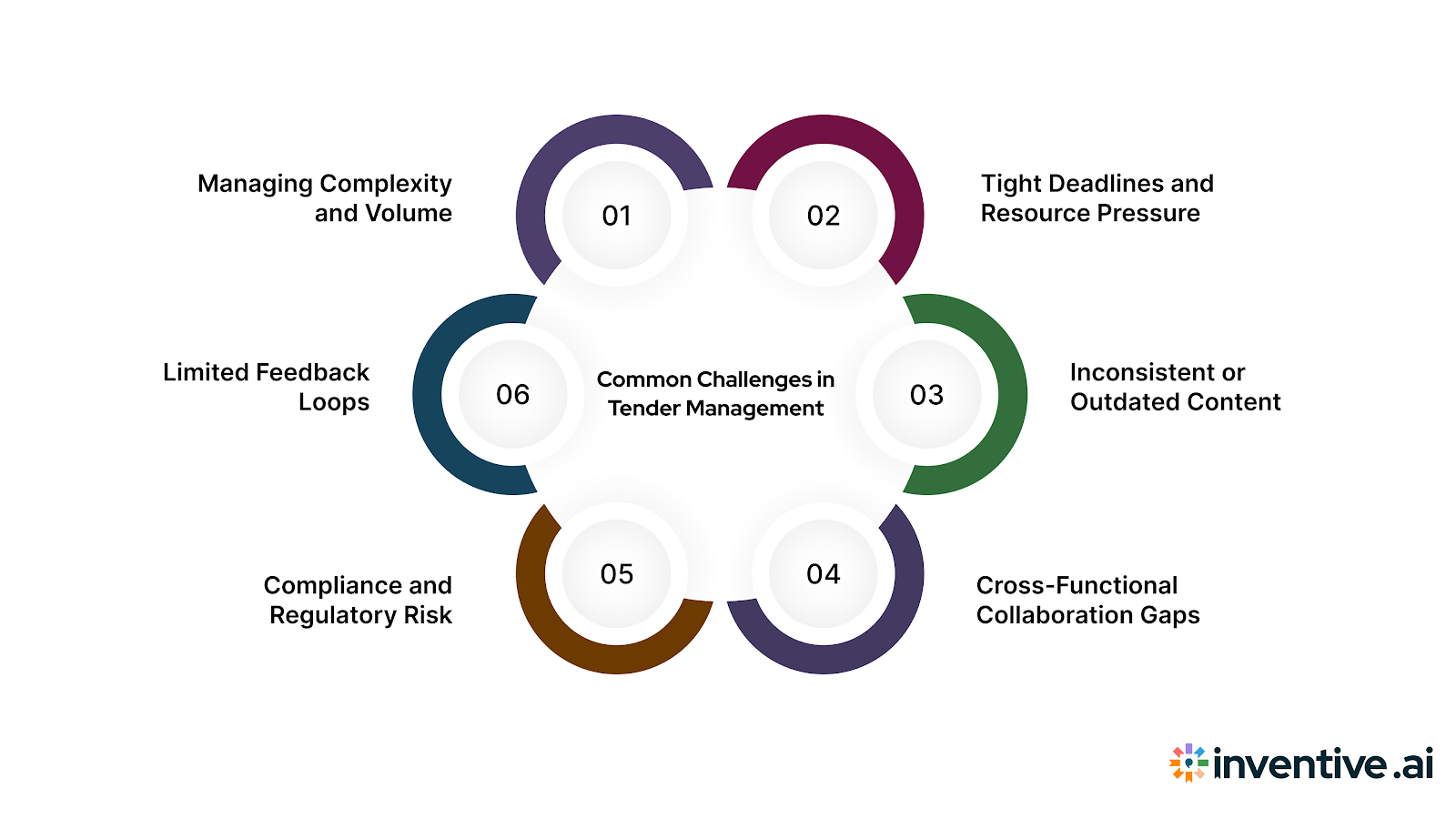 Common Challenges in Tender Management