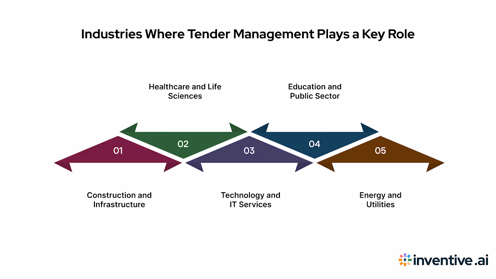 Industries Where Tender Management Is Critical
