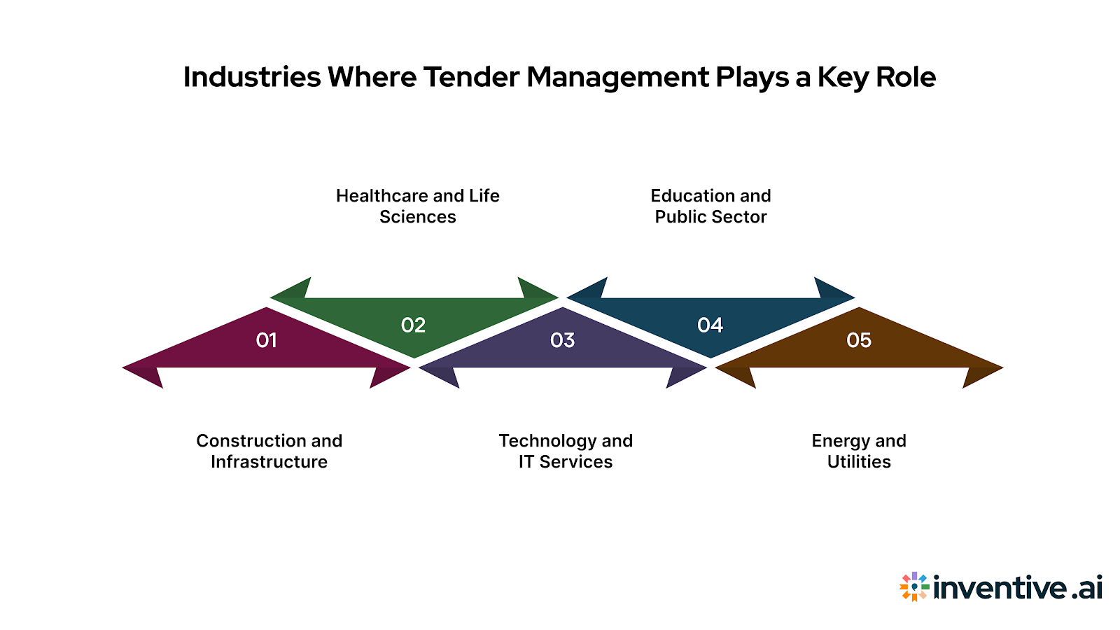 Industries Where Tender Management Is Critical