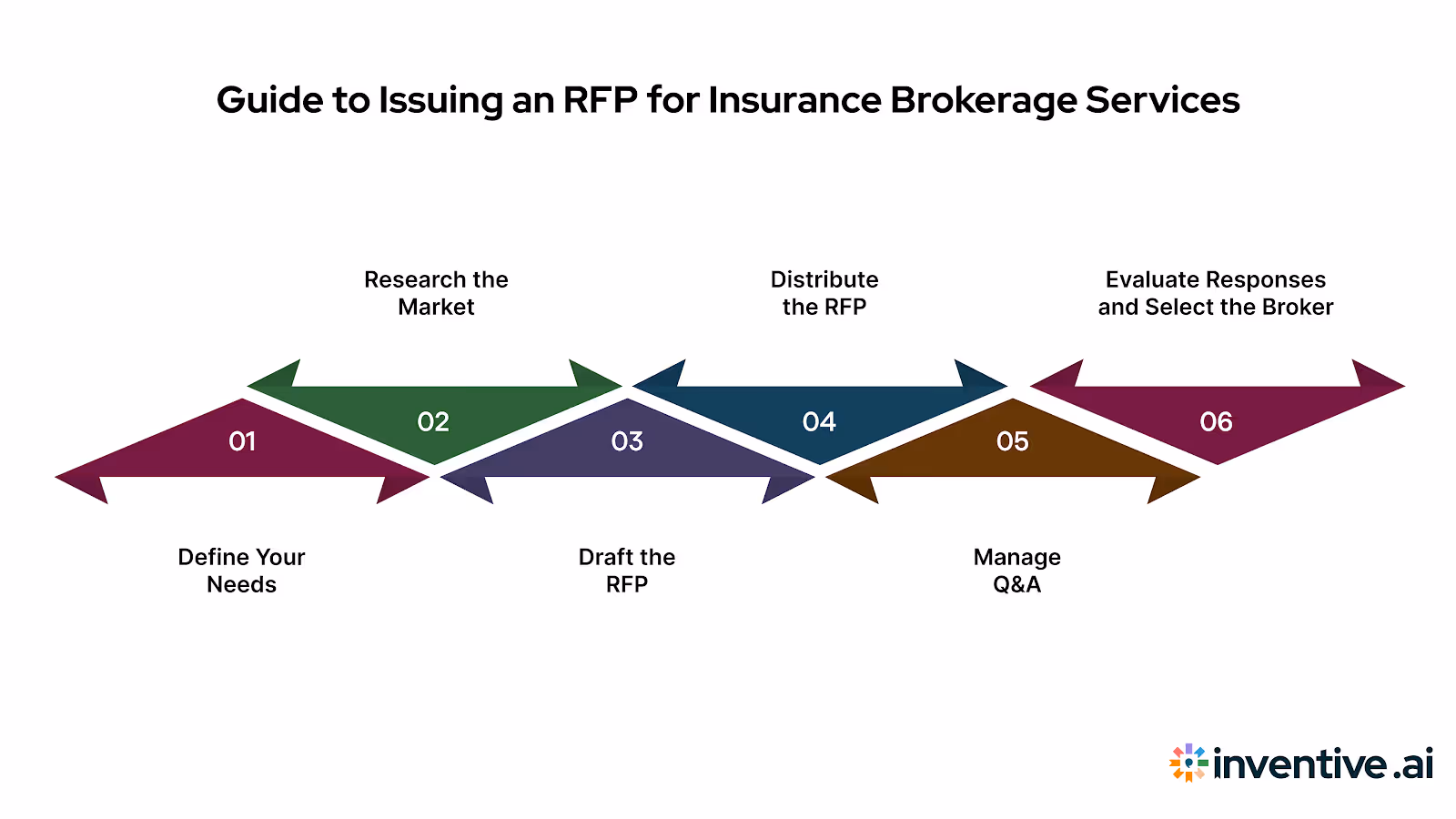 Step-by-Step Guide to Issuing an RFP for Insurance Brokerage Services