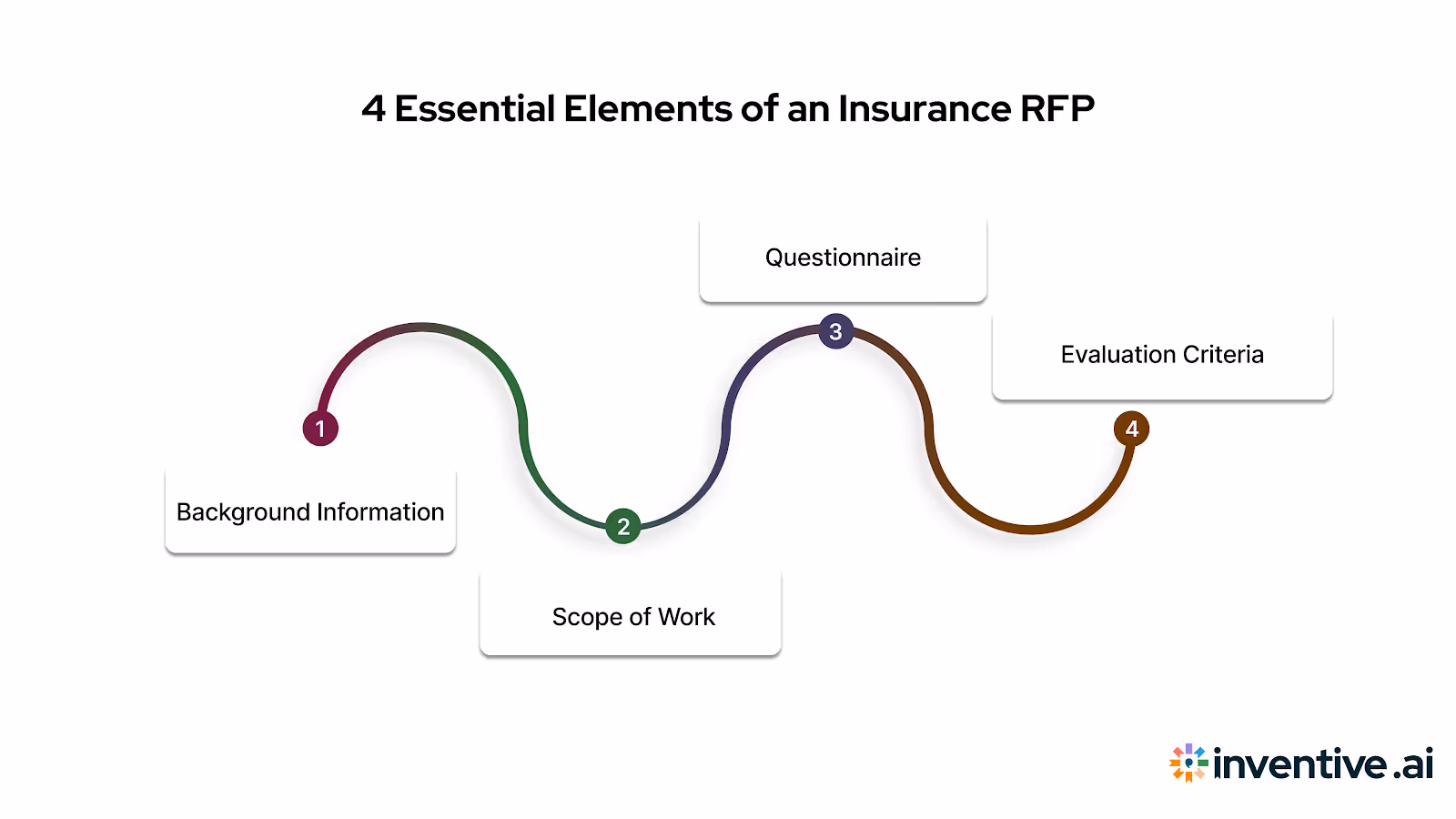 4 Key Components of an Insurance RFP