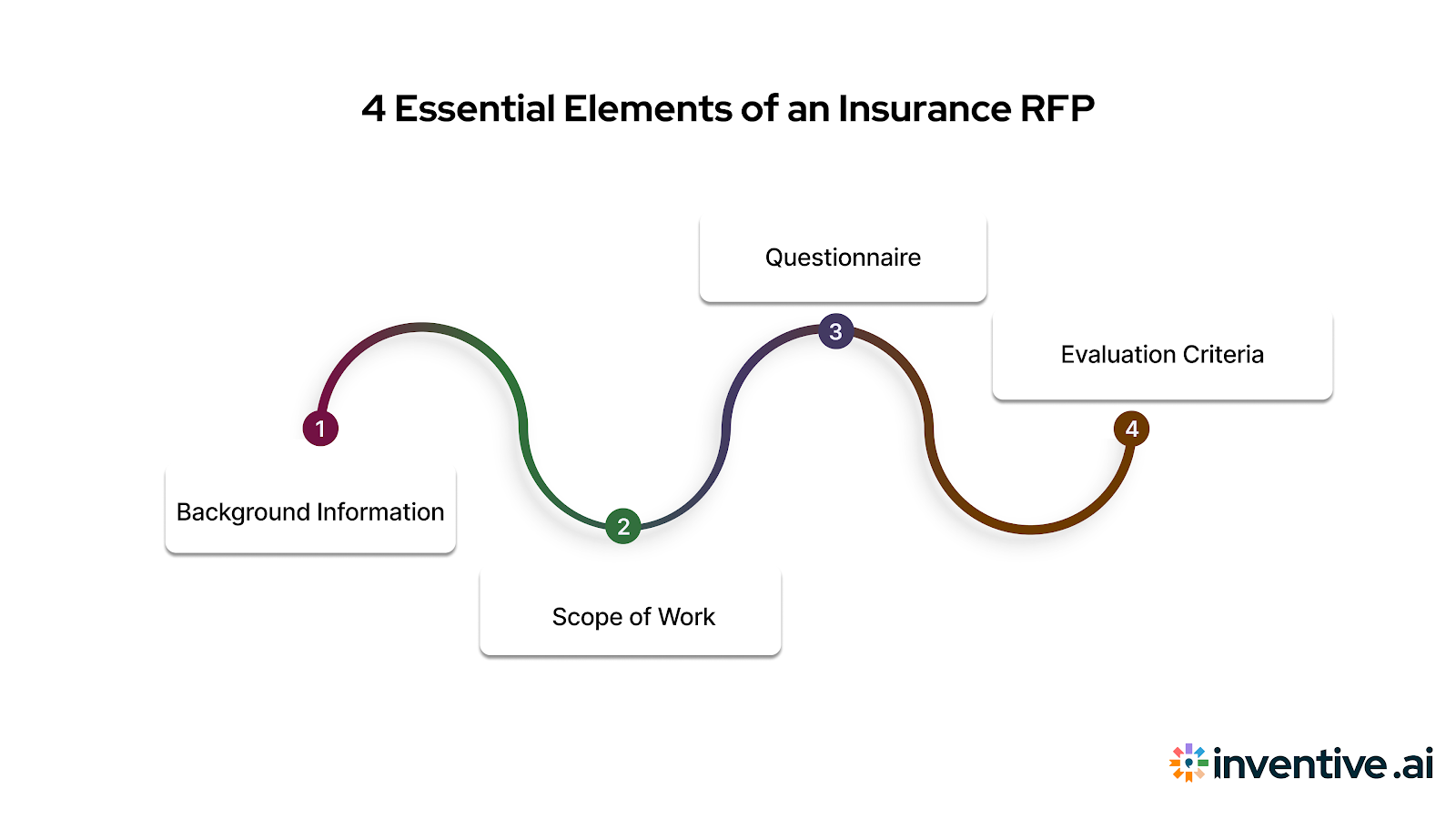 4 Key Components of an Insurance RFP