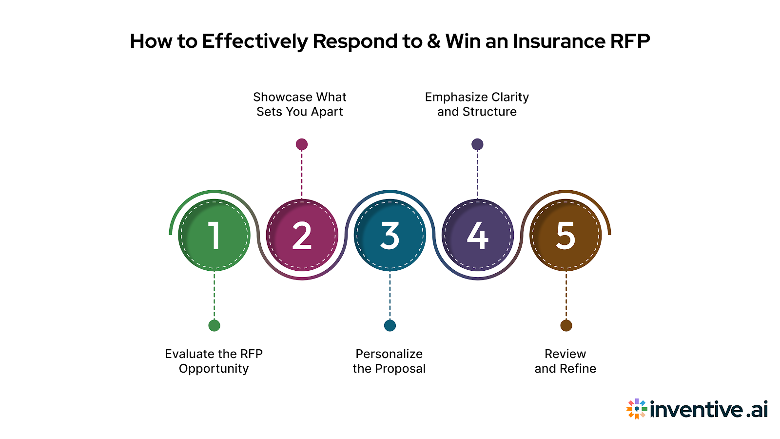 How to Respond to and Win an Insurance RFP?