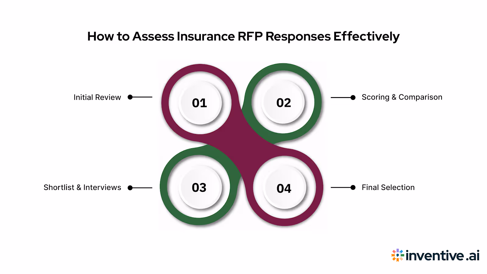 How to Evaluate Insurance RFP Responses Effectively