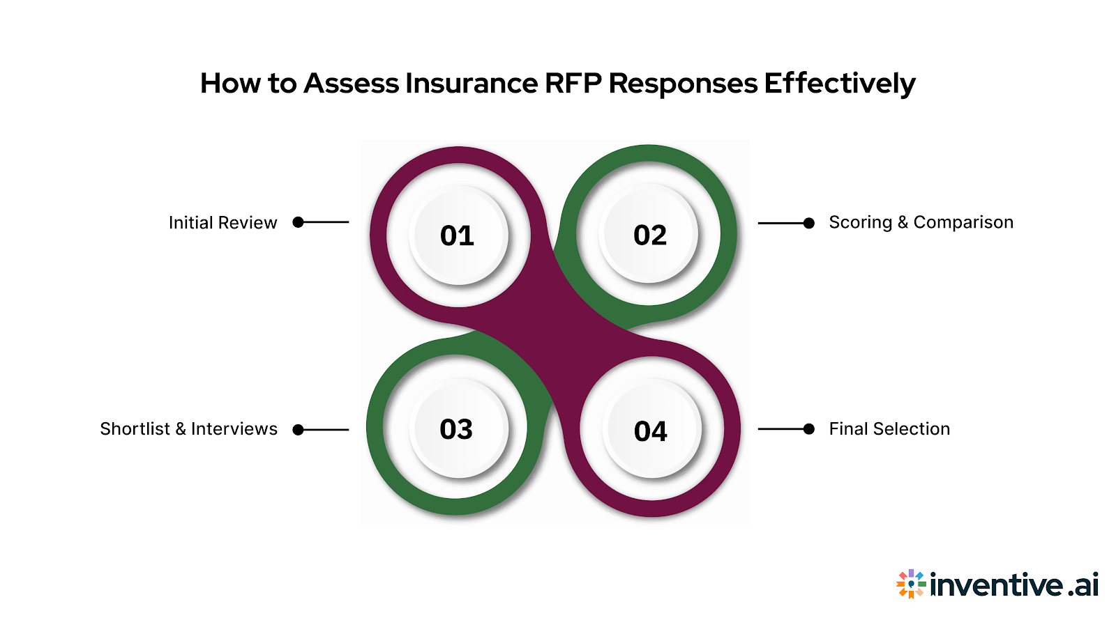 How to Evaluate Insurance RFP Responses Effectively