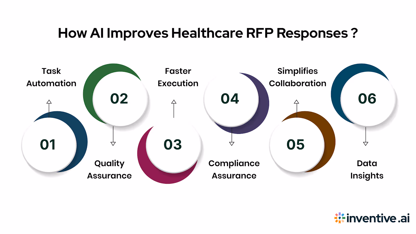 How AI Improves RFP Responses in Healthcare 