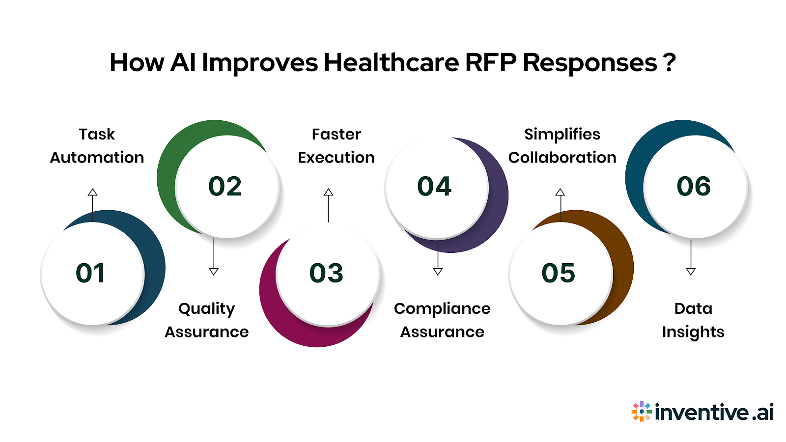 How AI Improves RFP Responses in Healthcare 
