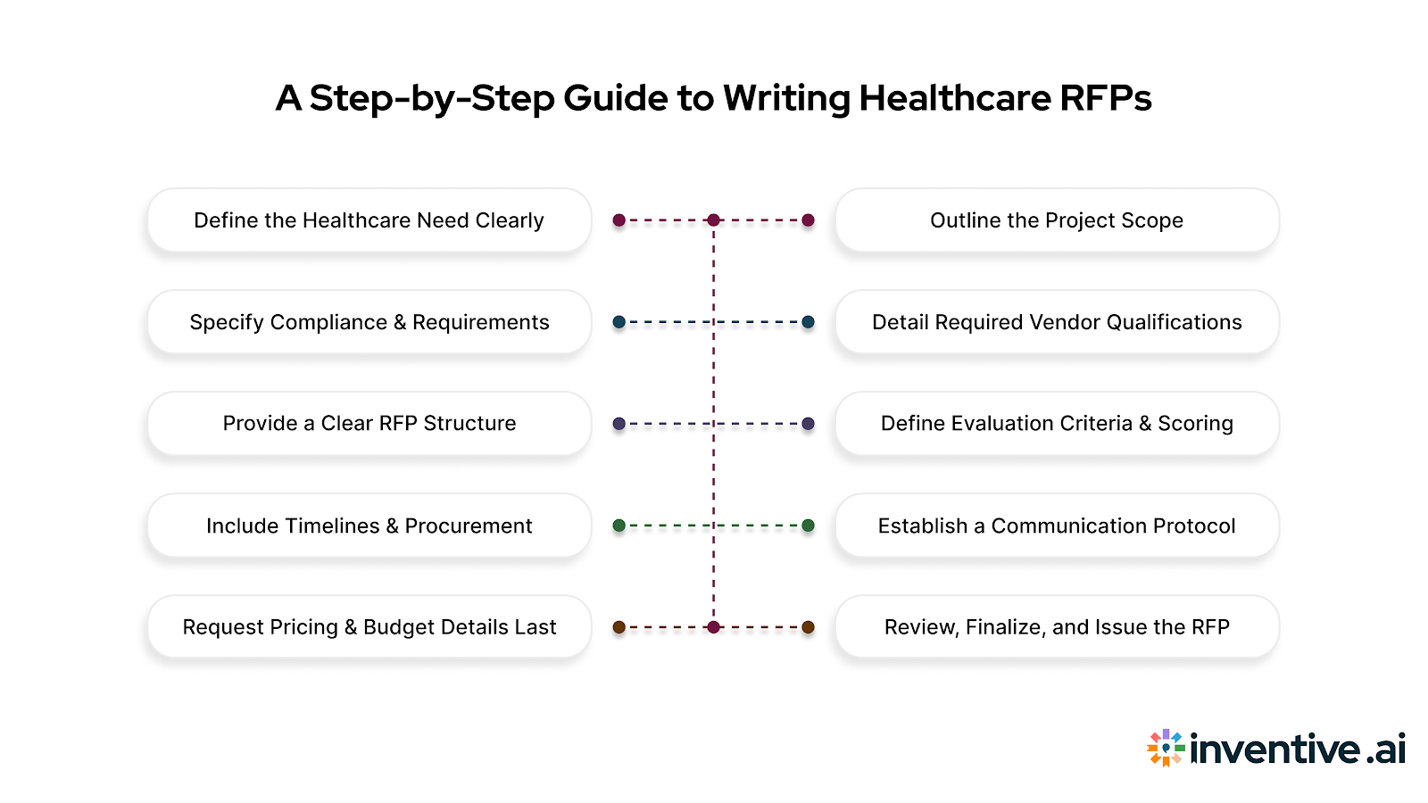 Step-by-Step Guide on Writing RFPs in Healthcare