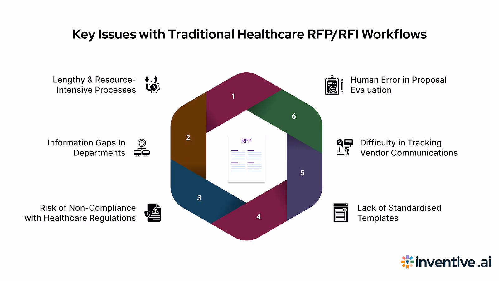 Challenges in Traditional Healthcare RFP/RFI Processes