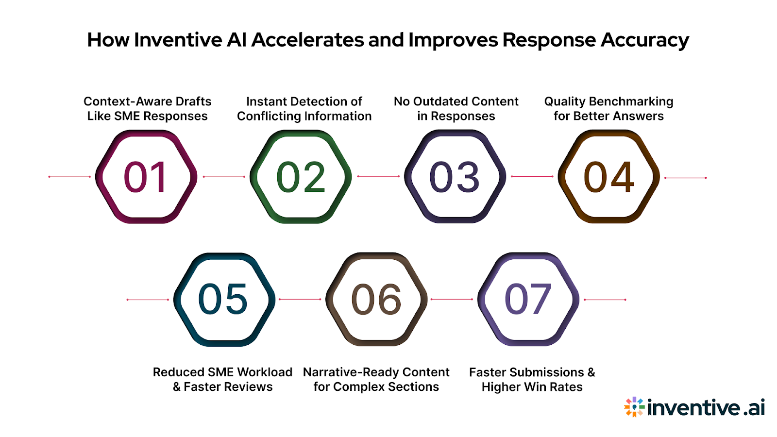 How Inventive AI Helps You Respond Faster and More Accurately?