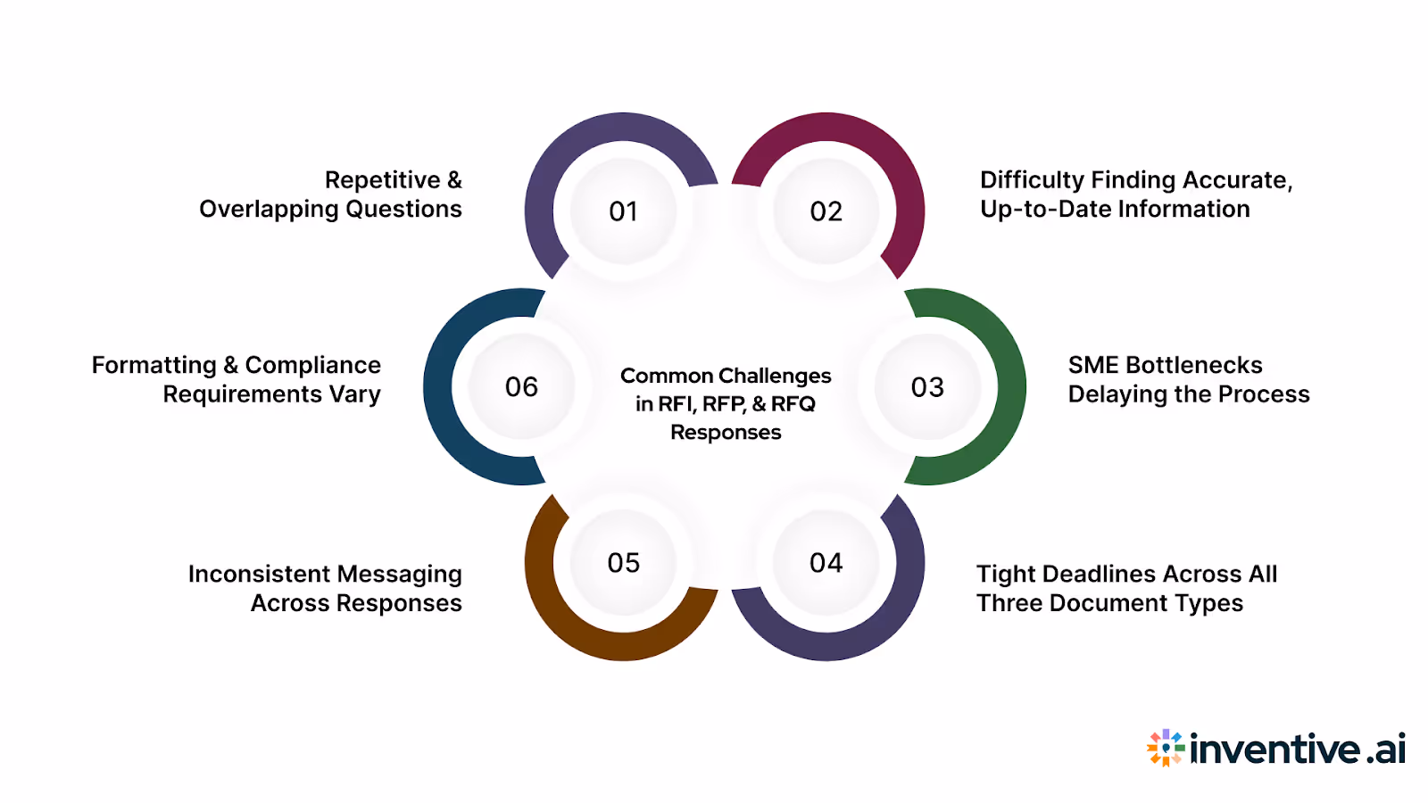 Common Challenges Vendors Face With RFI, RFP, and RFQ Responses