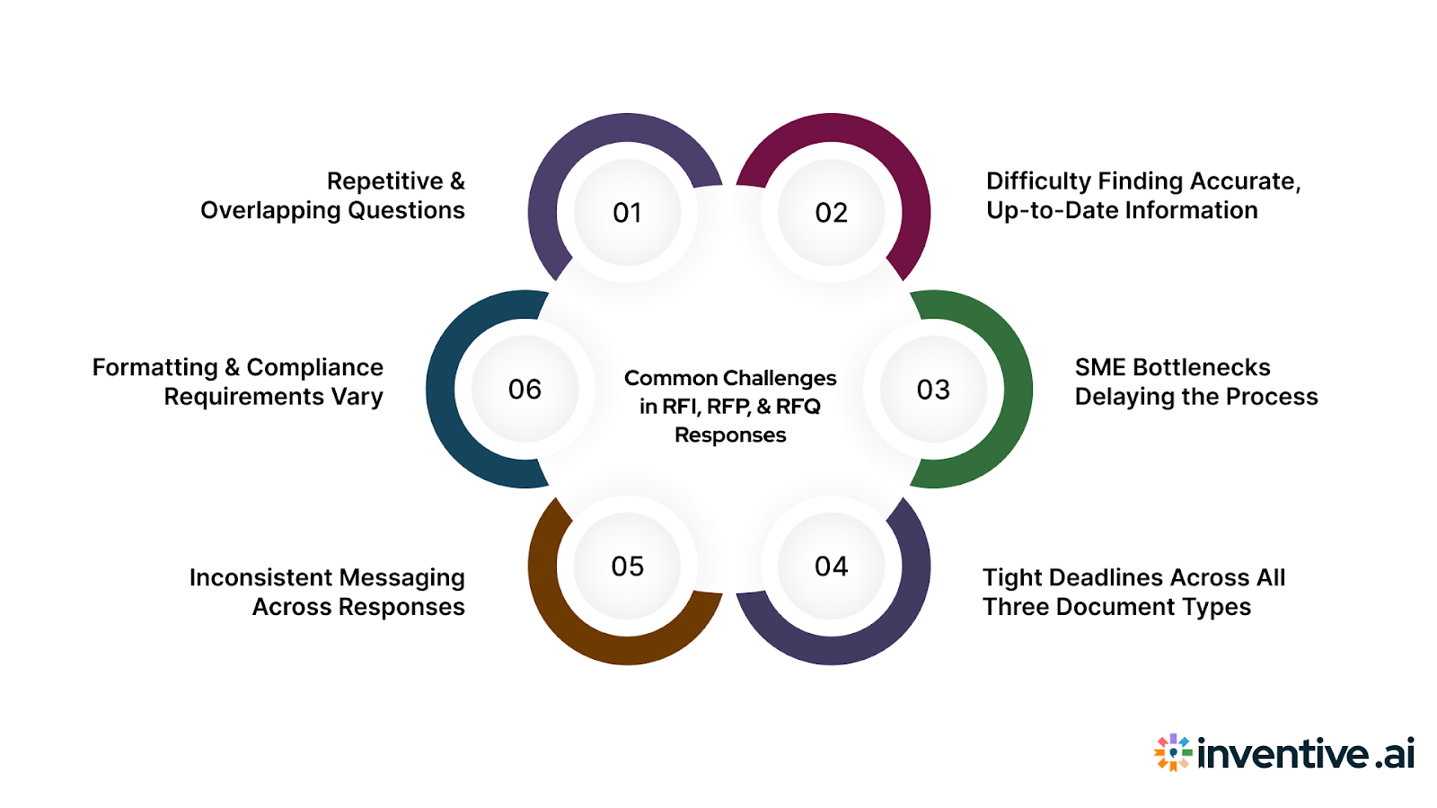Common Challenges Vendors Face With RFI, RFP, and RFQ Responses