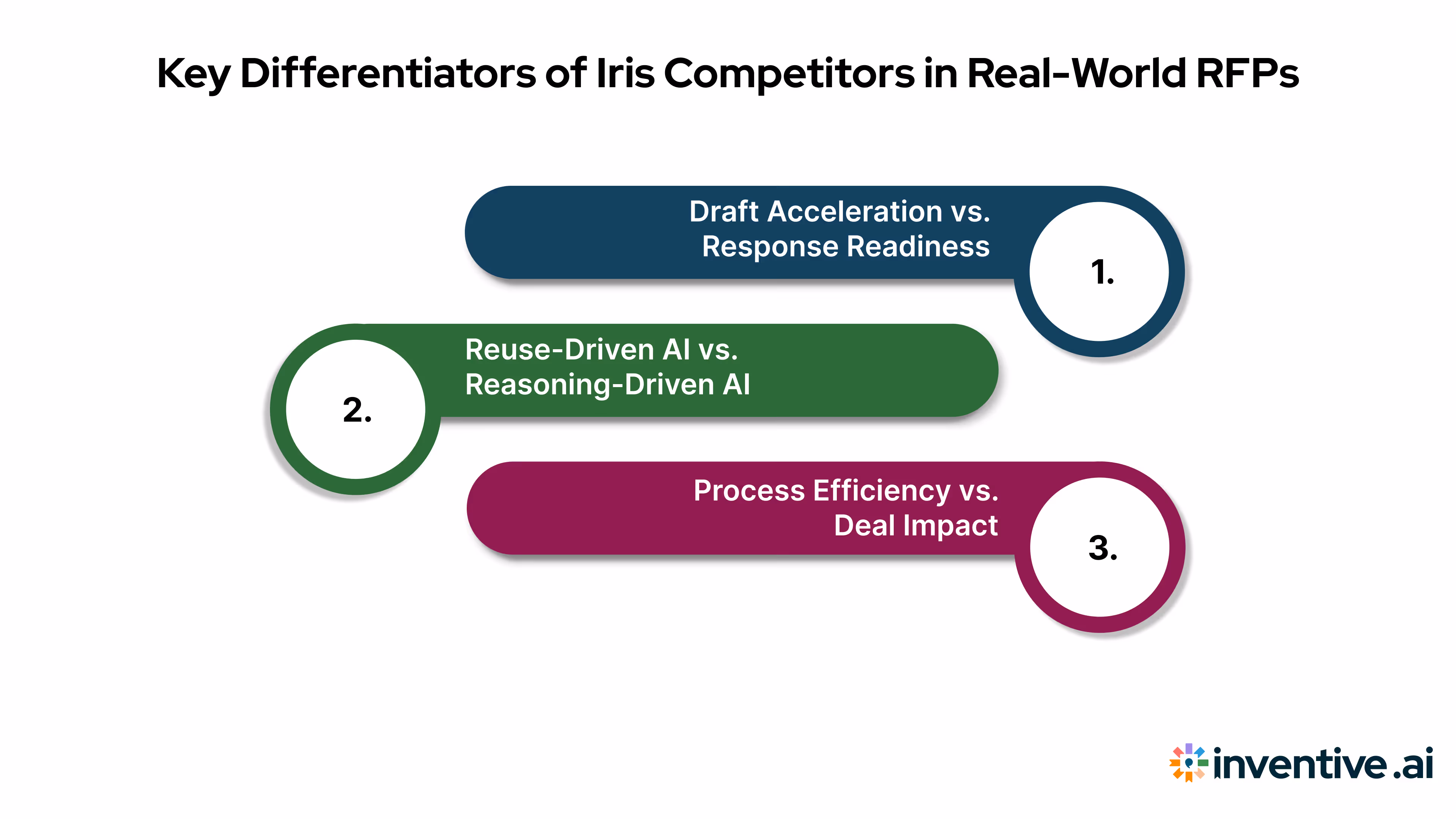 What Differentiates HeyIris Competitors in Real-World RFPs?