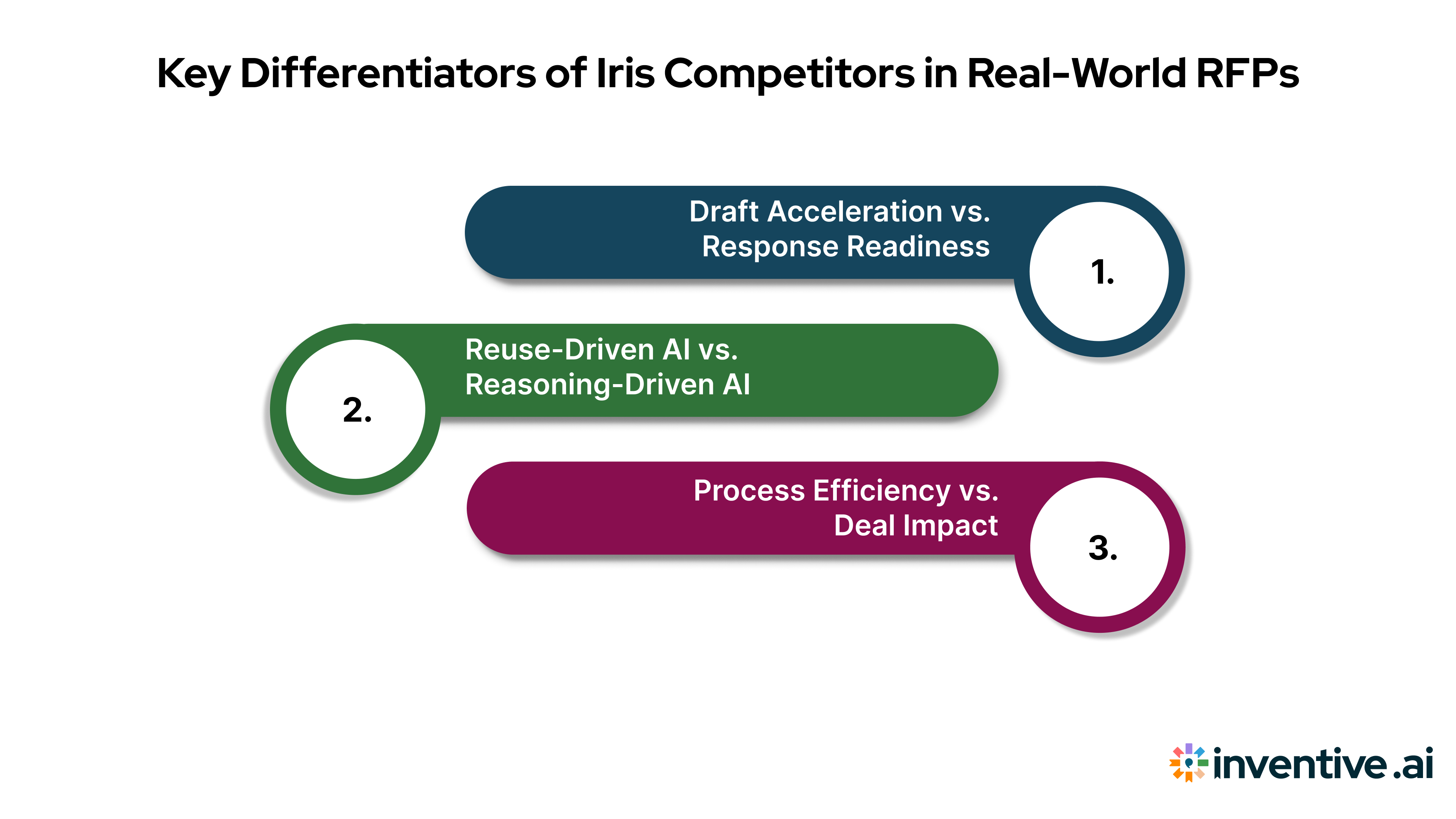 What Differentiates HeyIris Competitors in Real-World RFPs?