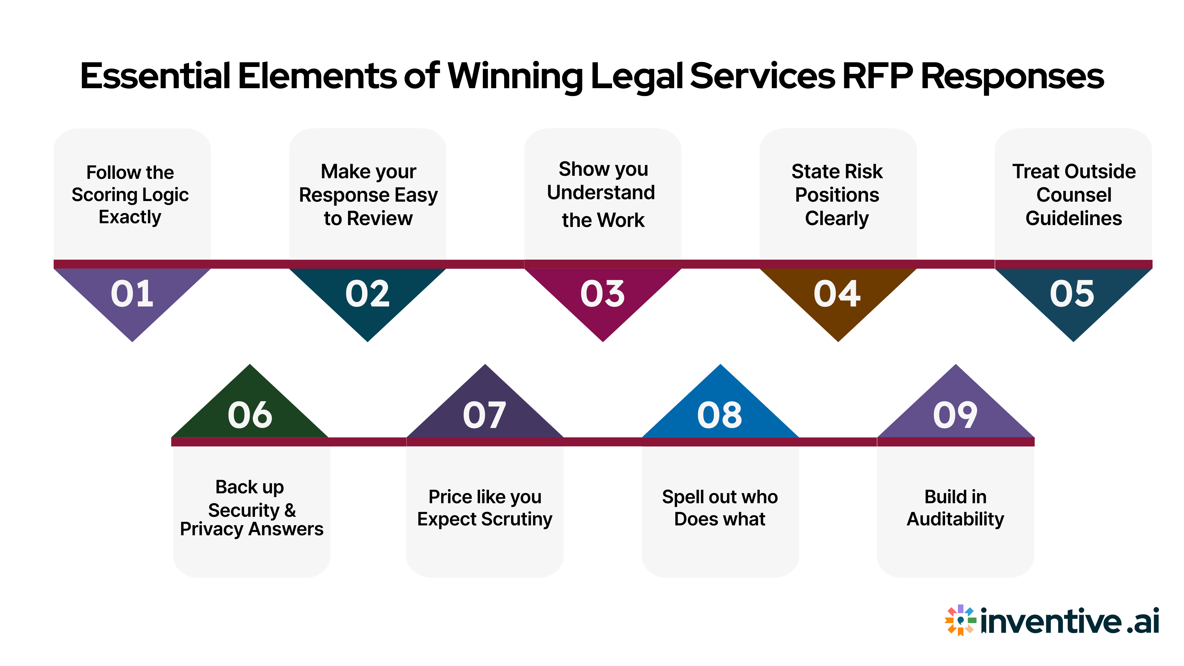 Key Elements That Make Legal Services RFP Responses Work