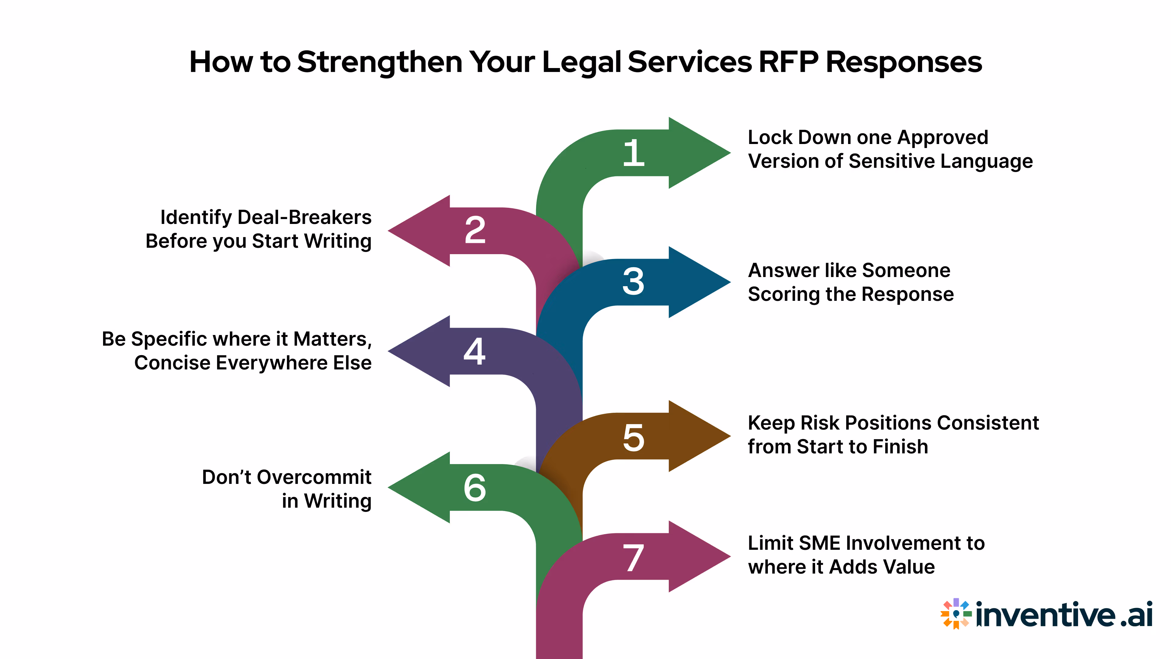 7 Tips to Improve Legal Services RFP Responses Exceptionally