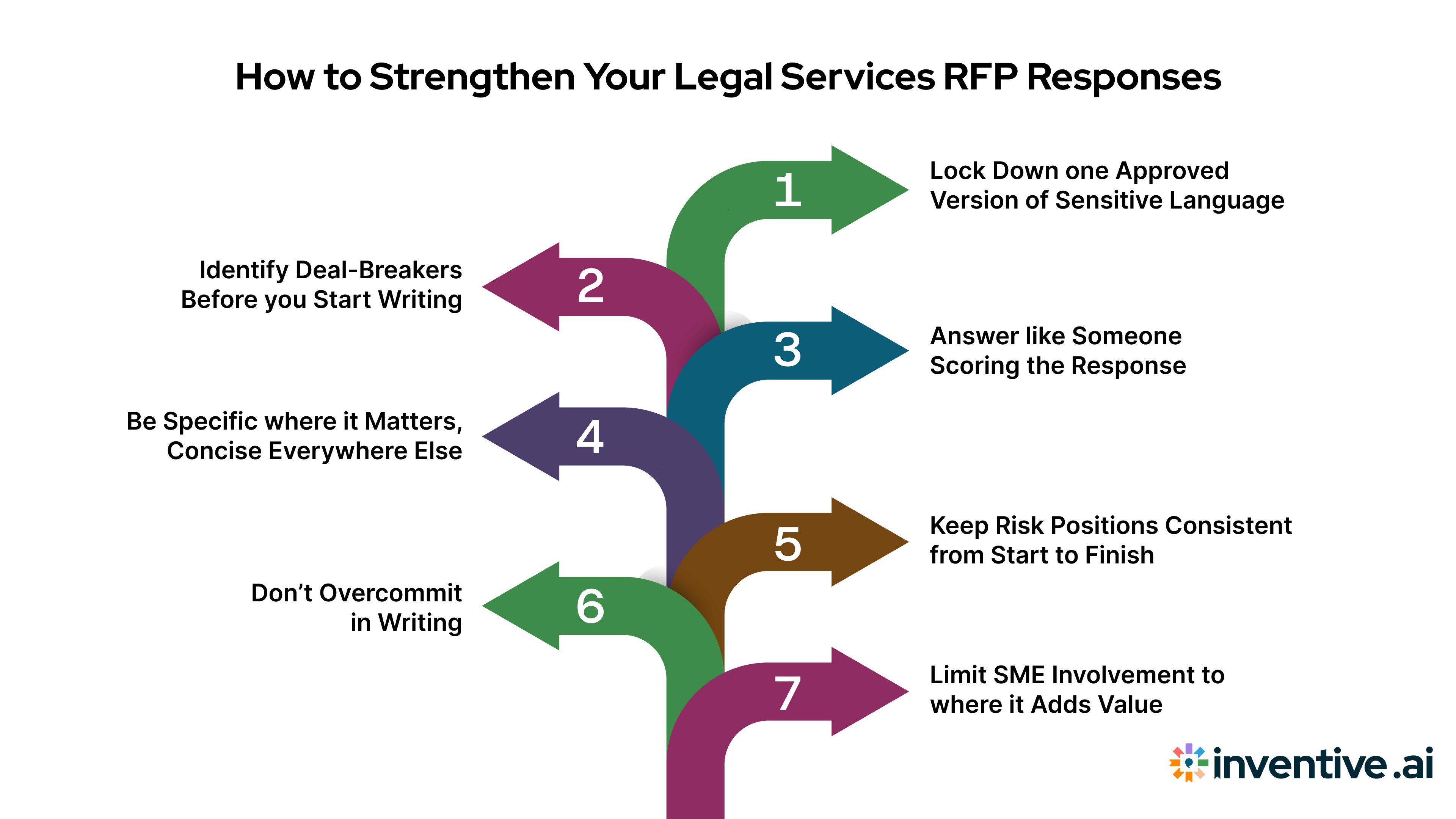 7 Tips to Improve Legal Services RFP Responses Exceptionally
