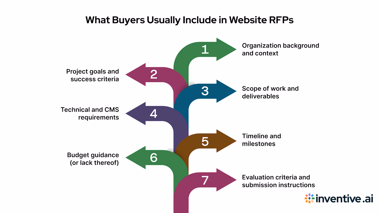 What Buyers Typically Include in Website RFPs (and Why It’s Often Messy)