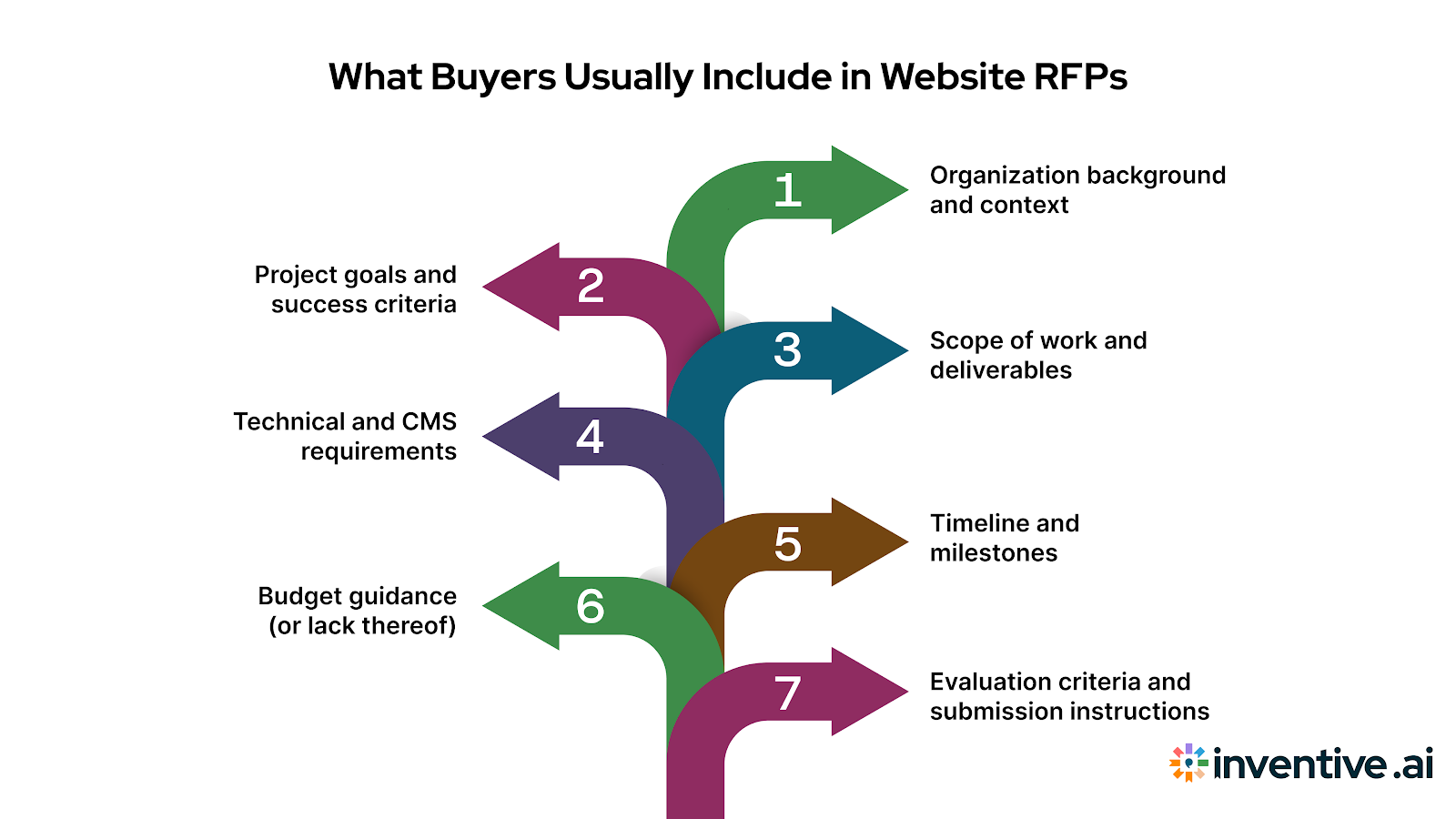 What Buyers Typically Include in Website RFPs (and Why It’s Often Messy)