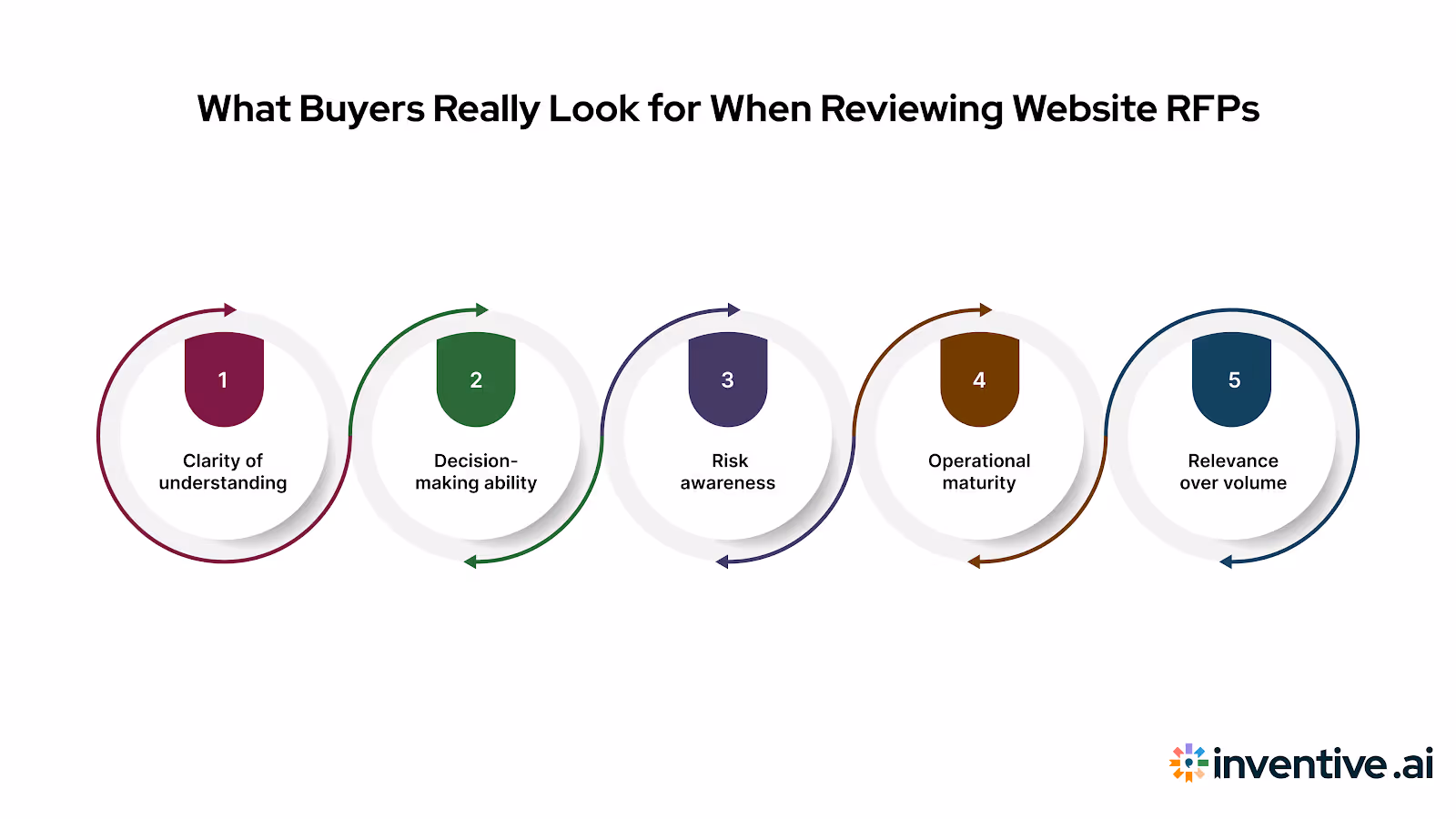 What Buyers Actually Look for When Evaluating Website RFPs