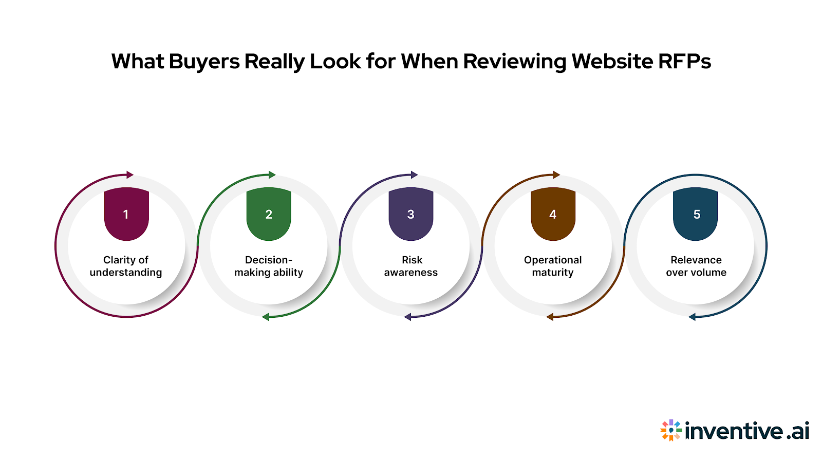 What Buyers Actually Look for When Evaluating Website RFPs