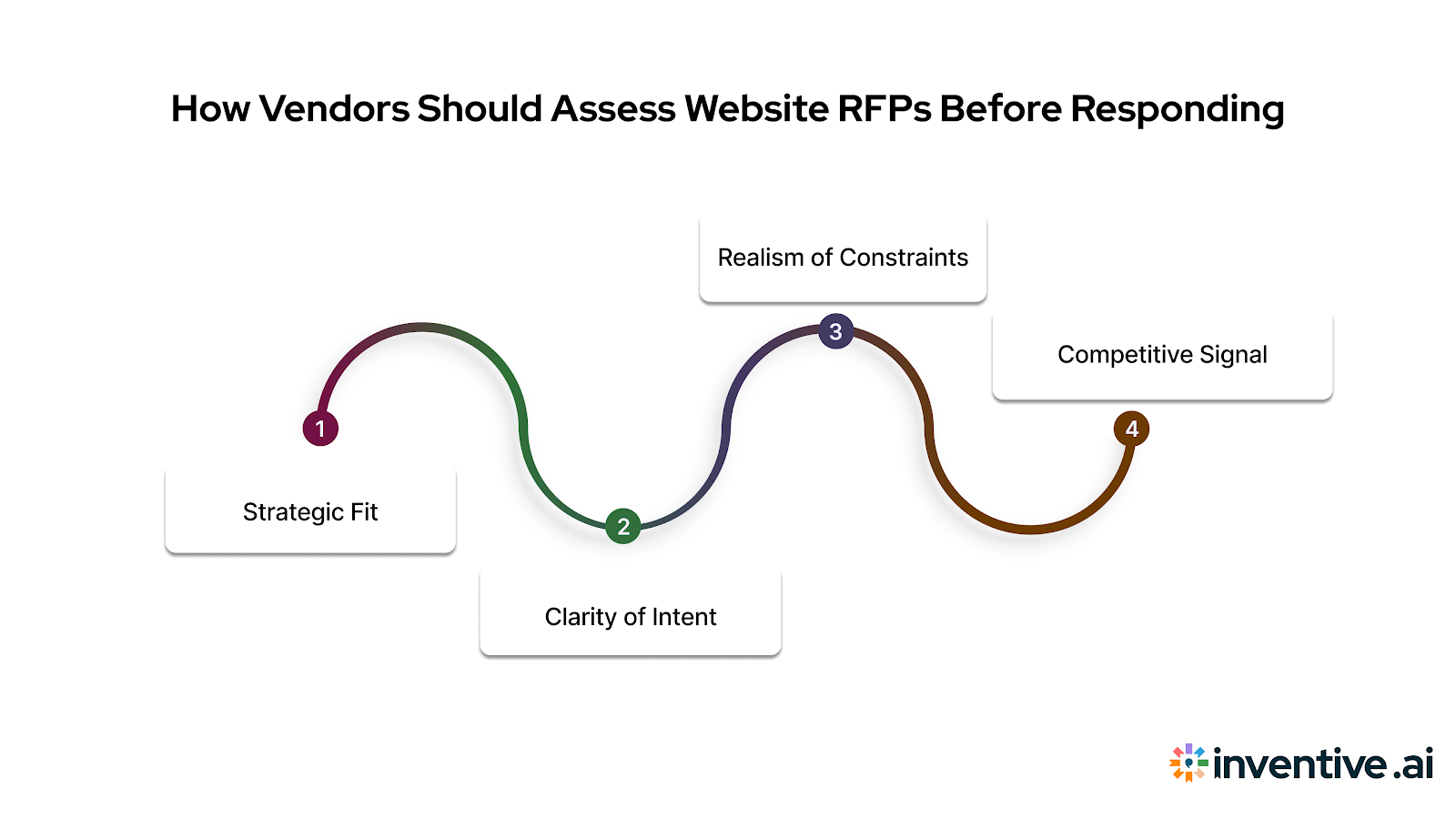 How Vendors Should Evaluate Website RFPs Before Responding (Go / No-Go)