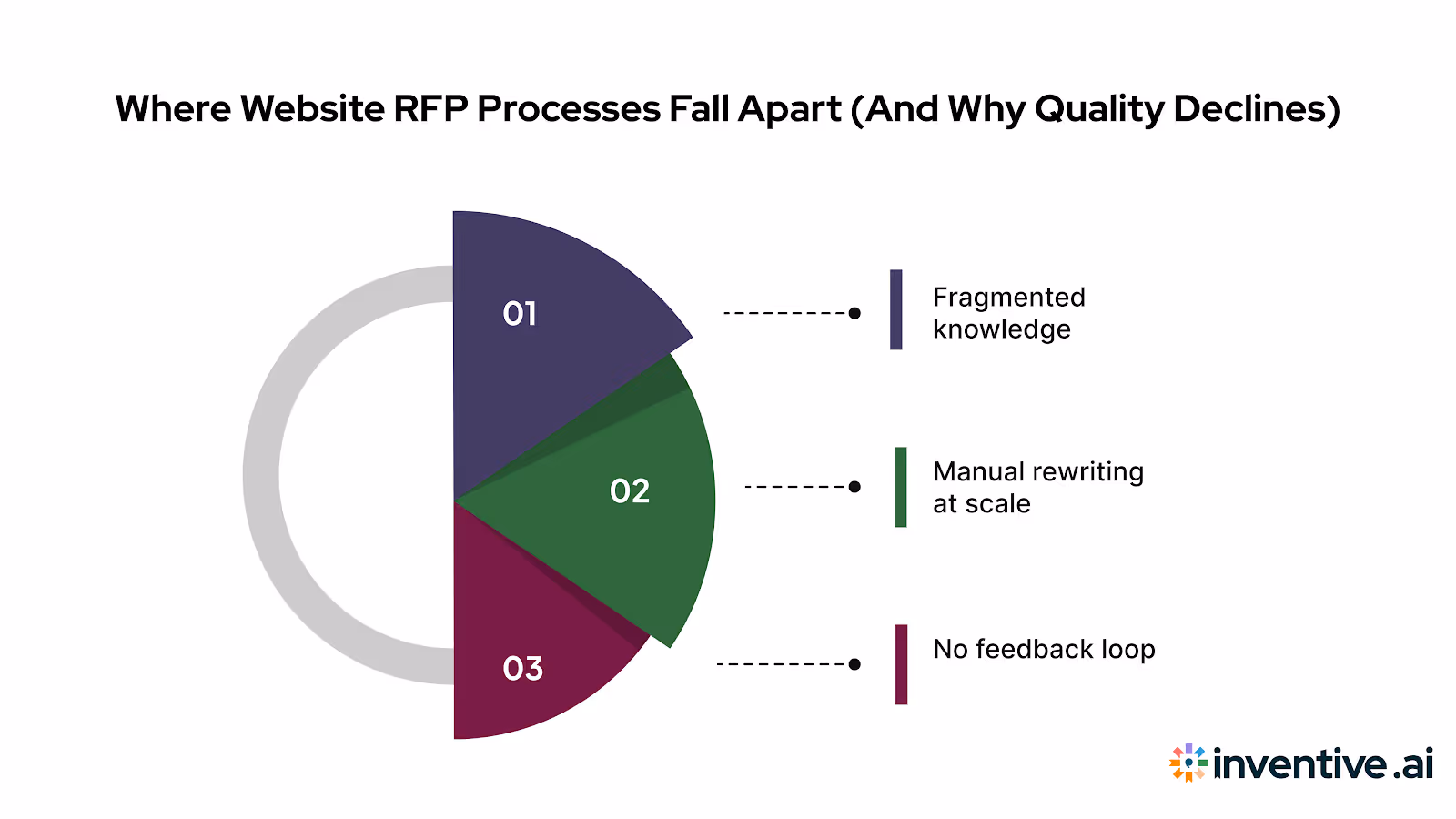 Where Website RFP Processes Break Down (And Why Quality Suffers)