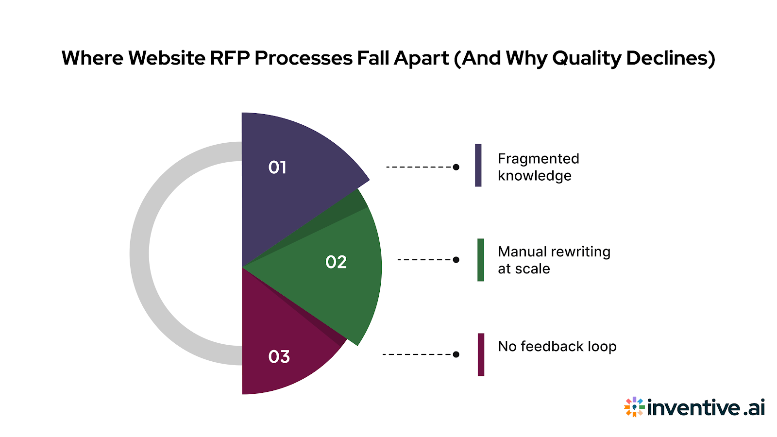 Where Website RFP Processes Break Down (And Why Quality Suffers)