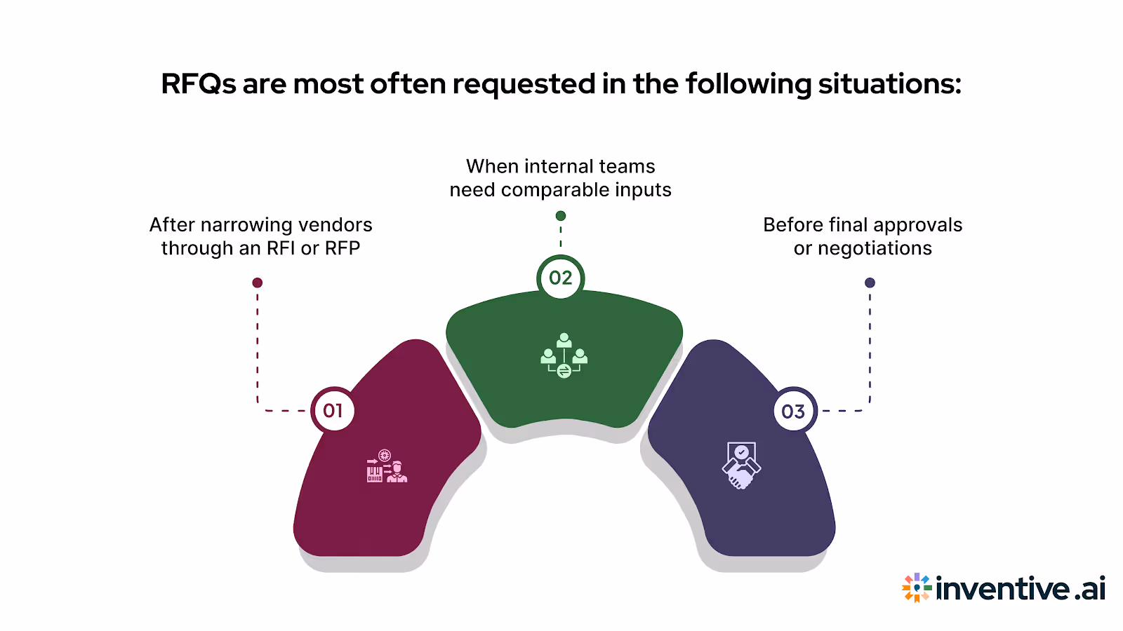 When buyers typically issue an RFO