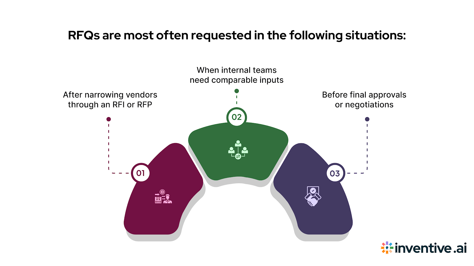 When buyers typically issue an RFO
