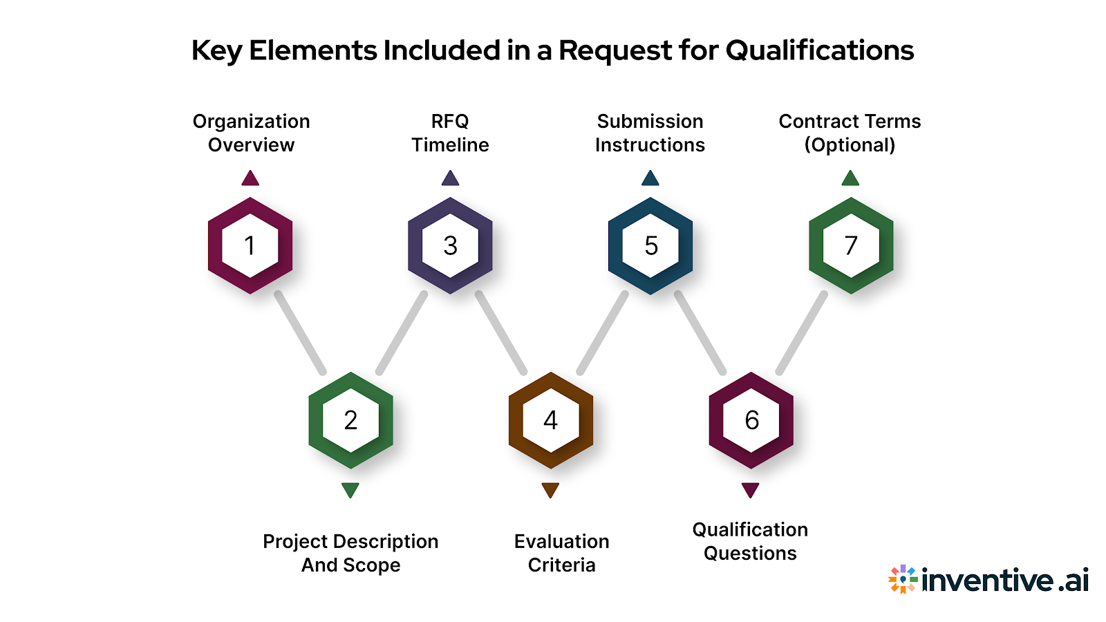 Key Components of a Request for Qualifications