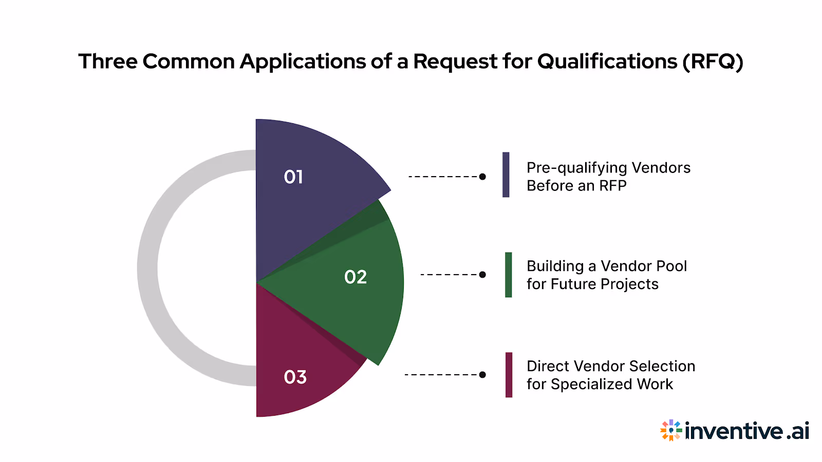 Three Common Uses of Request for Qualifications