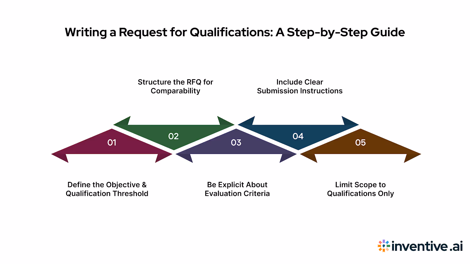 How to Write a Request for Qualifications