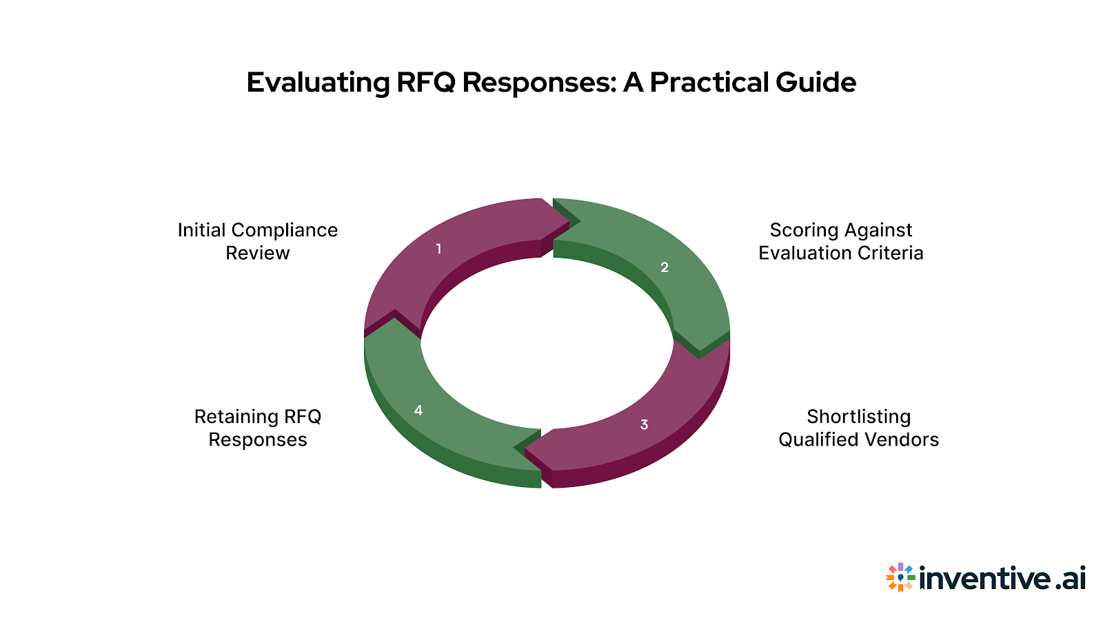 How to Evaluate RFQ Responses